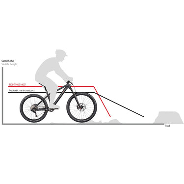 Bild zeigt einen Biker von der Seite mit einem überlagerten Diagramm zur Darstellung der geringen Absenkkraft der NGS2 Sattelstütze. Dadurch kann der oder die Bikerin vor einem Hindernis den Sattel schneller absenken.