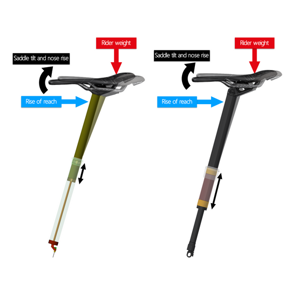 Vergleich herkömmlicher Teleskopsattelstützen wie Fox Transfer, Bikeyoke revive, Rock Shox Reverb, OneUp, BikeYoke: Revive, Divine, Triggy
OneUp: Dropper Post V2, V3
Fox: Transfer, Transfer Factory
PNW Components: Cascade, Loam, Bachelor, Rainier
Crankbrothers: Highline
Brand-X: Ascend
KS: LEV, LEV Integra
9point8: Fall Line welche Dropper Post Flex, geknickte Bowdenzüge, stecken bleiben, nicht ausfahren, Dropper post flexing aufweisen. Mit dem integrierten Eightpins System.
